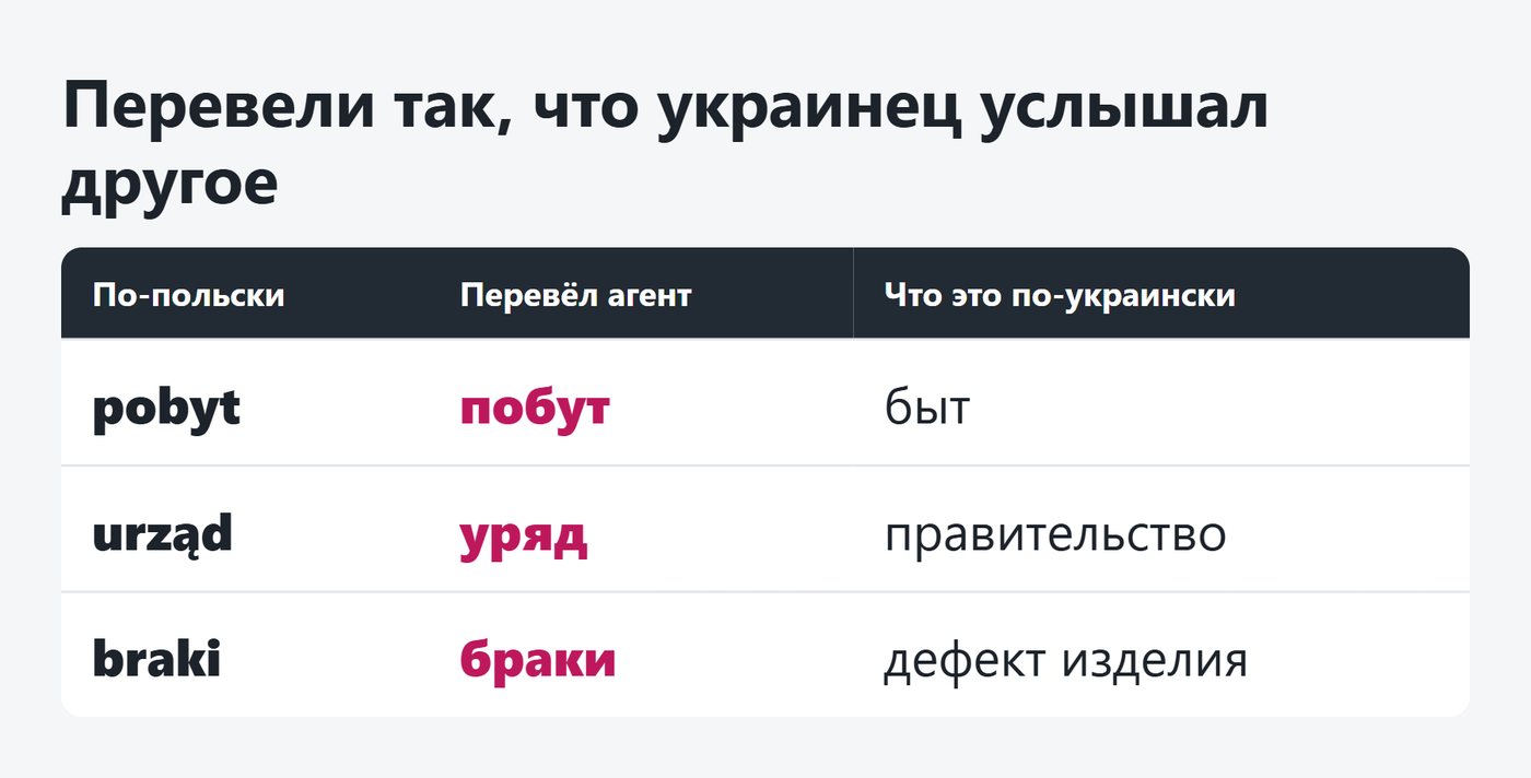 Таблица ложных друзей польского и украинского